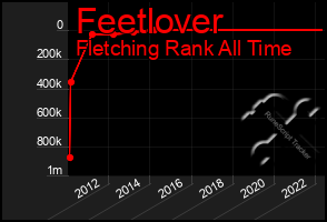 Total Graph of Feetlover