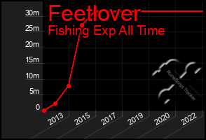 Total Graph of Feetlover