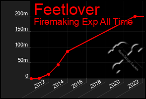 Total Graph of Feetlover