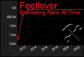 Total Graph of Feetlover