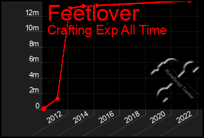 Total Graph of Feetlover