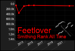 Total Graph of Feetlover