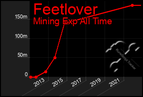 Total Graph of Feetlover