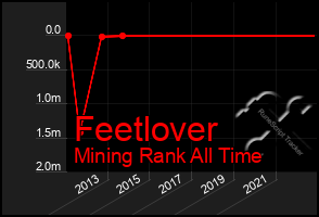 Total Graph of Feetlover