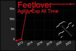 Total Graph of Feetlover