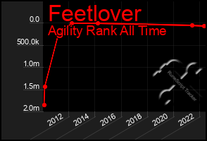 Total Graph of Feetlover