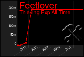 Total Graph of Feetlover