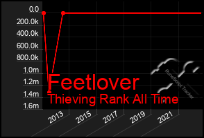 Total Graph of Feetlover