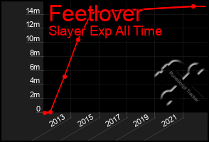 Total Graph of Feetlover