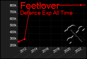 Total Graph of Feetlover