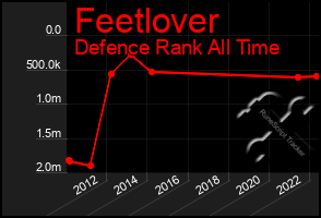 Total Graph of Feetlover