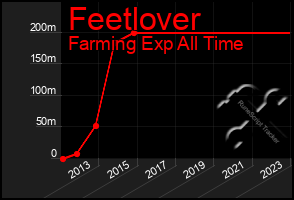 Total Graph of Feetlover