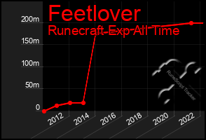 Total Graph of Feetlover