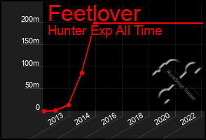 Total Graph of Feetlover