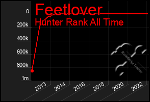 Total Graph of Feetlover