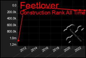 Total Graph of Feetlover