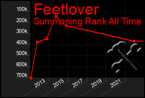 Total Graph of Feetlover