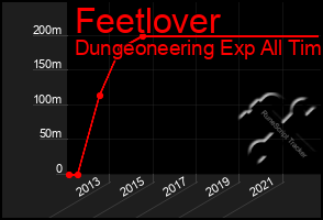 Total Graph of Feetlover