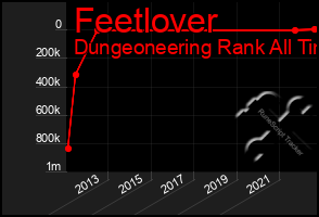 Total Graph of Feetlover