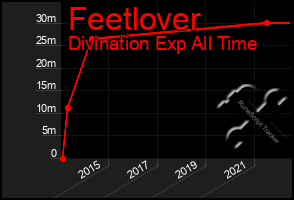 Total Graph of Feetlover