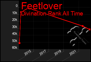 Total Graph of Feetlover