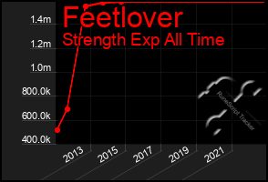 Total Graph of Feetlover