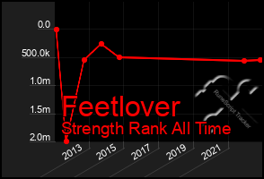 Total Graph of Feetlover