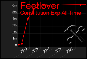 Total Graph of Feetlover