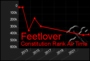 Total Graph of Feetlover