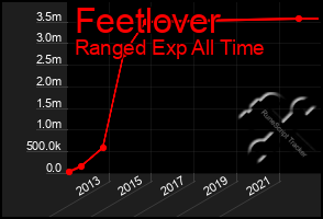 Total Graph of Feetlover