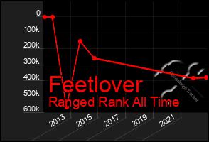 Total Graph of Feetlover