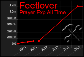 Total Graph of Feetlover