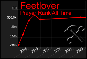 Total Graph of Feetlover