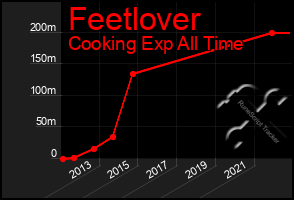 Total Graph of Feetlover