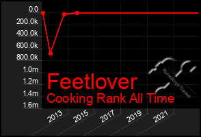 Total Graph of Feetlover