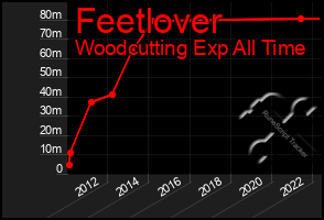 Total Graph of Feetlover