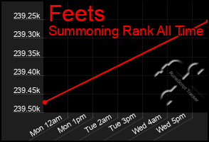 Total Graph of Feets