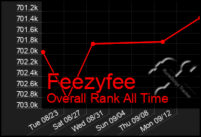 Total Graph of Feezyfee