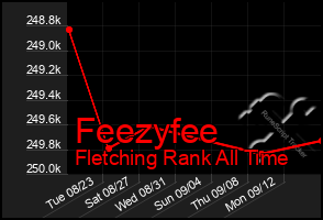 Total Graph of Feezyfee
