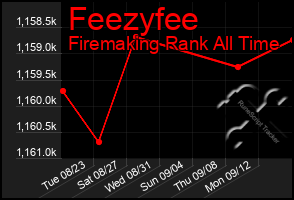 Total Graph of Feezyfee