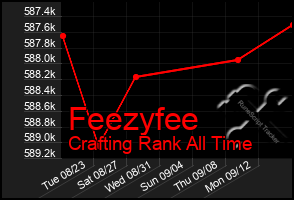 Total Graph of Feezyfee