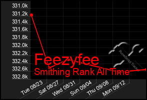 Total Graph of Feezyfee