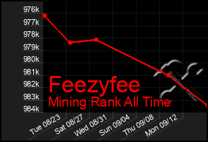 Total Graph of Feezyfee