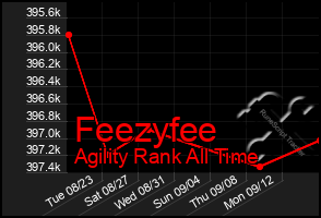 Total Graph of Feezyfee