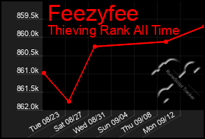 Total Graph of Feezyfee