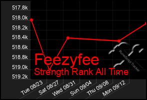Total Graph of Feezyfee