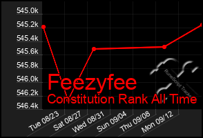 Total Graph of Feezyfee