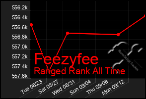 Total Graph of Feezyfee