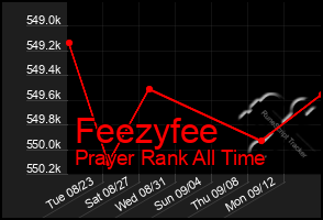 Total Graph of Feezyfee