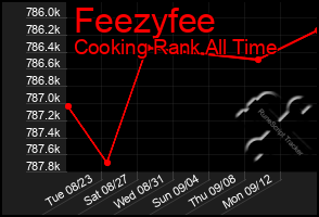 Total Graph of Feezyfee